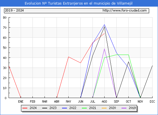 Evolucin Numero de turistas de origen Extranjero en el Municipio de Villamejil hasta Agosto del 2024.