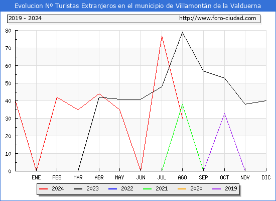 Evolucin Numero de turistas de origen Extranjero en el Municipio de Villamontn de la Valduerna hasta Agosto del 2024.