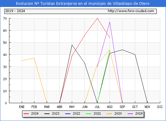 Evolucin Numero de turistas de origen Extranjero en el Municipio de Villaobispo de Otero hasta Agosto del 2024.