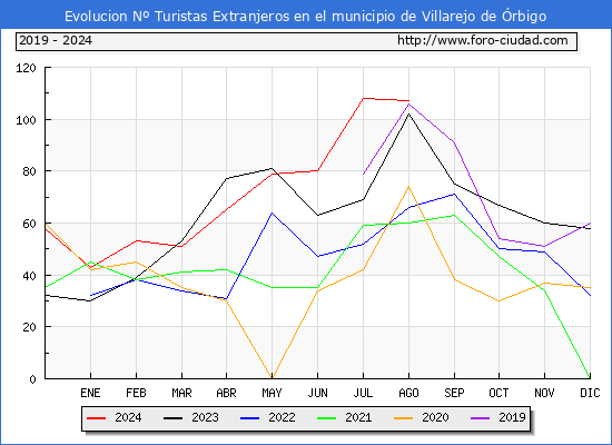 Evolucin Numero de turistas de origen Extranjero en el Municipio de Villarejo de rbigo hasta Agosto del 2024.