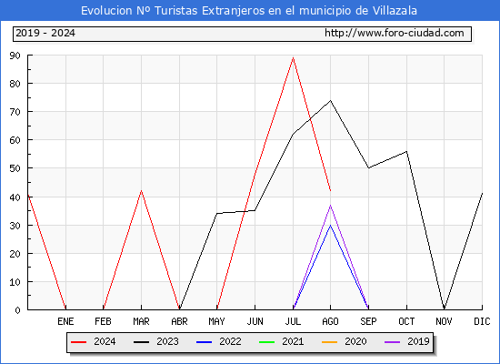 Evolucin Numero de turistas de origen Extranjero en el Municipio de Villazala hasta Agosto del 2024.