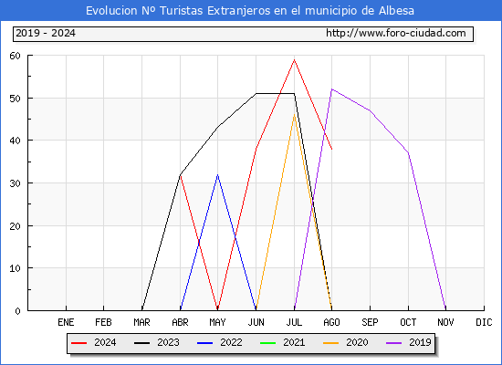 Evolucin Numero de turistas de origen Extranjero en el Municipio de Albesa hasta Agosto del 2024.