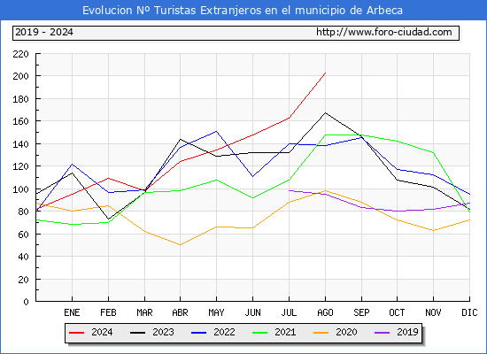 Evolucin Numero de turistas de origen Extranjero en el Municipio de Arbeca hasta Agosto del 2024.