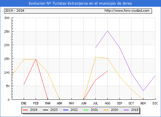 Evolucin Numero de turistas de origen Extranjero en el Municipio de Arres hasta Agosto del 2024.