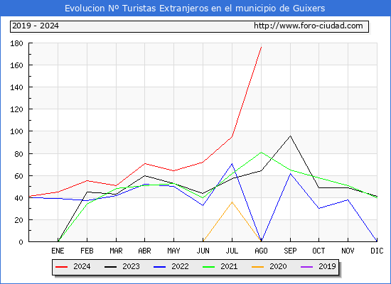 Evolucin Numero de turistas de origen Extranjero en el Municipio de Guixers hasta Agosto del 2024.