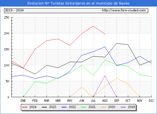 Evolucin Numero de turistas de origen Extranjero en el Municipio de Navs hasta Agosto del 2024.