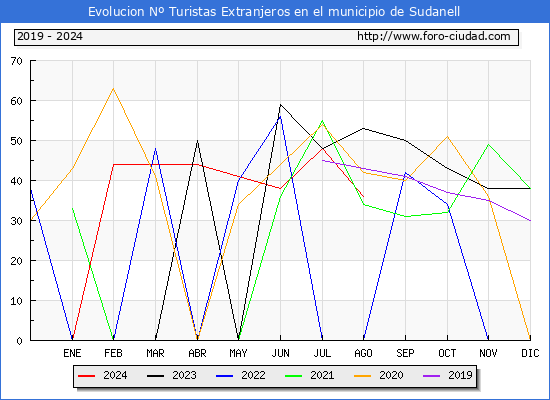 Evolucin Numero de turistas de origen Extranjero en el Municipio de Sudanell hasta Agosto del 2024.