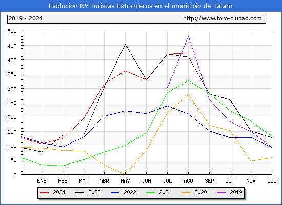 Evolucin Numero de turistas de origen Extranjero en el Municipio de Talarn hasta Agosto del 2024.