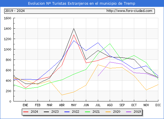 Evolucin Numero de turistas de origen Extranjero en el Municipio de Tremp hasta Agosto del 2024.