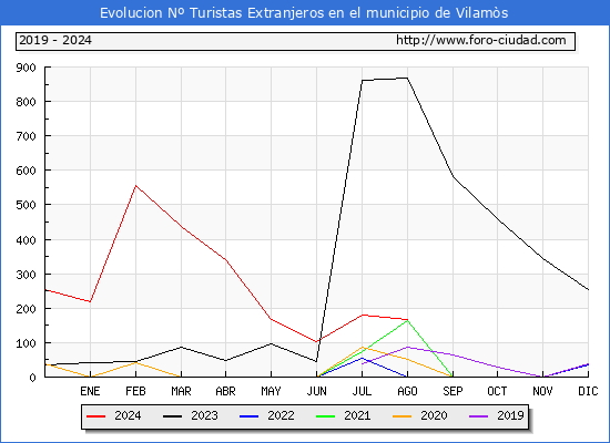 Evolucin Numero de turistas de origen Extranjero en el Municipio de Vilams hasta Agosto del 2024.