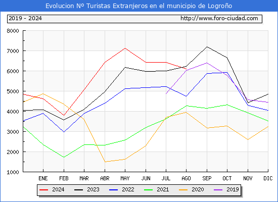 Evolucin Numero de turistas de origen Extranjero en el Municipio de Logroo hasta Agosto del 2024.