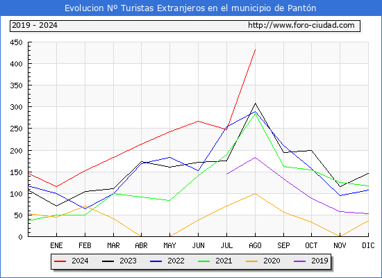 Evolucin Numero de turistas de origen Extranjero en el Municipio de Pantn hasta Agosto del 2024.