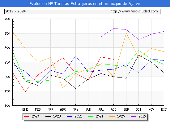 Evolucin Numero de turistas de origen Extranjero en el Municipio de Ajalvir hasta Agosto del 2024.