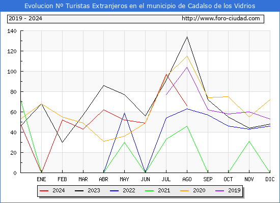 Evolucin Numero de turistas de origen Extranjero en el Municipio de Cadalso de los Vidrios hasta Agosto del 2024.