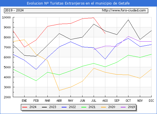 Evolucin Numero de turistas de origen Extranjero en el Municipio de Getafe hasta Agosto del 2024.