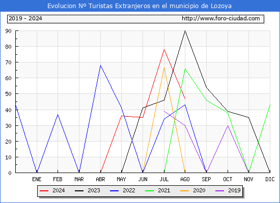 Evolucin Numero de turistas de origen Extranjero en el Municipio de Lozoya hasta Agosto del 2024.