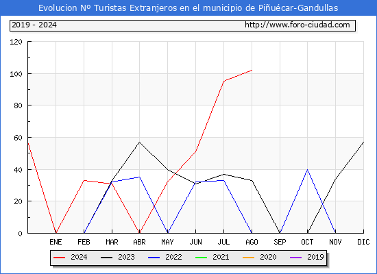 Evolucin Numero de turistas de origen Extranjero en el Municipio de Piucar-Gandullas hasta Agosto del 2024.