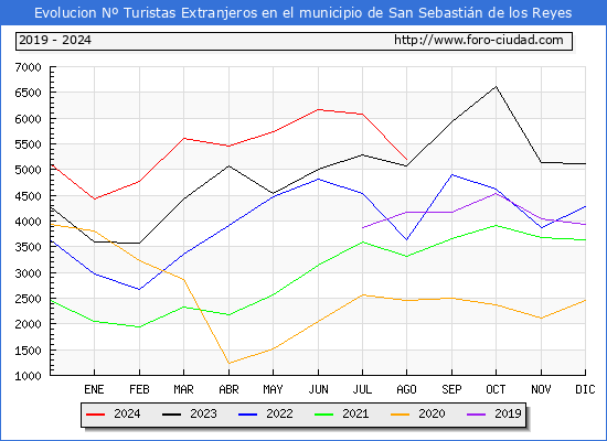 Evolucin Numero de turistas de origen Extranjero en el Municipio de San Sebastin de los Reyes hasta Agosto del 2024.