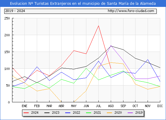 Evolucin Numero de turistas de origen Extranjero en el Municipio de Santa Mara de la Alameda hasta Agosto del 2024.