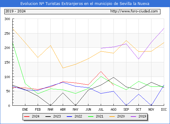 Evolucin Numero de turistas de origen Extranjero en el Municipio de Sevilla la Nueva hasta Agosto del 2024.