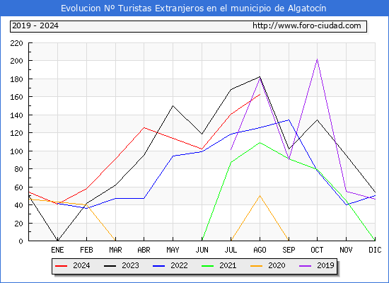 Evolucin Numero de turistas de origen Extranjero en el Municipio de Algatocn hasta Agosto del 2024.