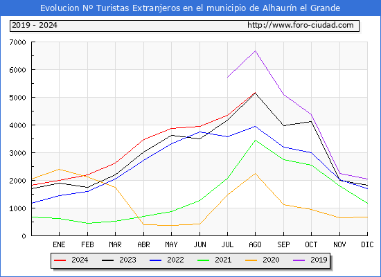 Evolucin Numero de turistas de origen Extranjero en el Municipio de Alhaurn el Grande hasta Agosto del 2024.