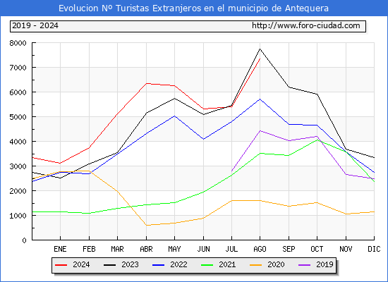 Evolucin Numero de turistas de origen Extranjero en el Municipio de Antequera hasta Agosto del 2024.