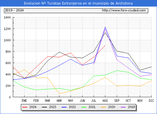 Evolucin Numero de turistas de origen Extranjero en el Municipio de Archidona hasta Agosto del 2024.