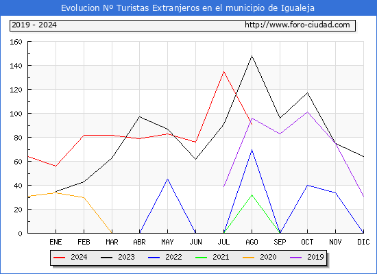 Evolucin Numero de turistas de origen Extranjero en el Municipio de Igualeja hasta Agosto del 2024.