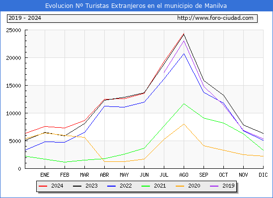 Evolucin Numero de turistas de origen Extranjero en el Municipio de Manilva hasta Agosto del 2024.