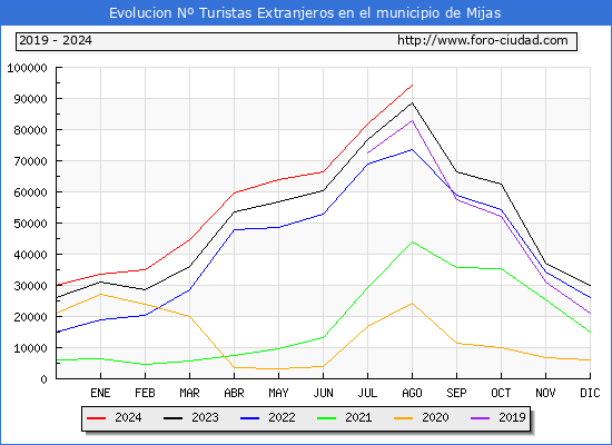 Evolucin Numero de turistas de origen Extranjero en el Municipio de Mijas hasta Agosto del 2024.