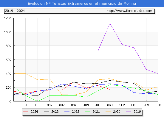 Evolucin Numero de turistas de origen Extranjero en el Municipio de Mollina hasta Agosto del 2024.