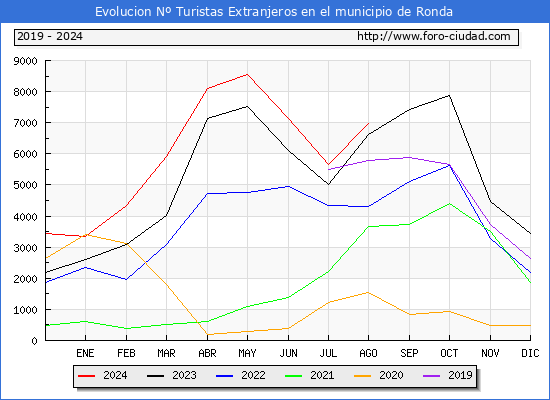 Evolucin Numero de turistas de origen Extranjero en el Municipio de Ronda hasta Agosto del 2024.