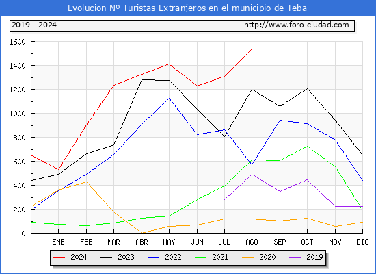 Evolucin Numero de turistas de origen Extranjero en el Municipio de Teba hasta Agosto del 2024.