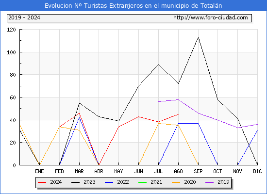 Evolucin Numero de turistas de origen Extranjero en el Municipio de Totaln hasta Agosto del 2024.