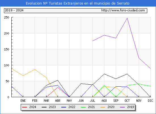 Evolucin Numero de turistas de origen Extranjero en el Municipio de Serrato hasta Agosto del 2024.