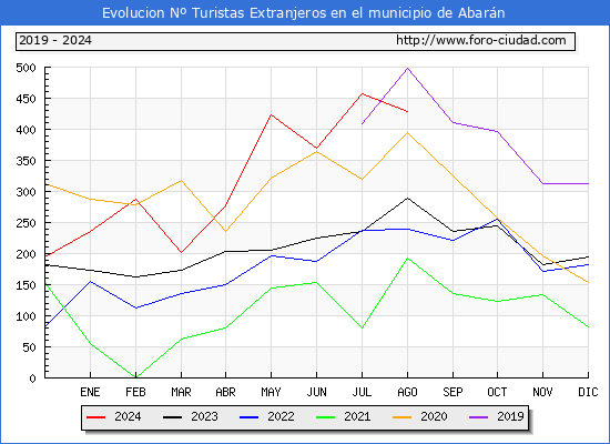 Evolucin Numero de turistas de origen Extranjero en el Municipio de Abarn hasta Agosto del 2024.