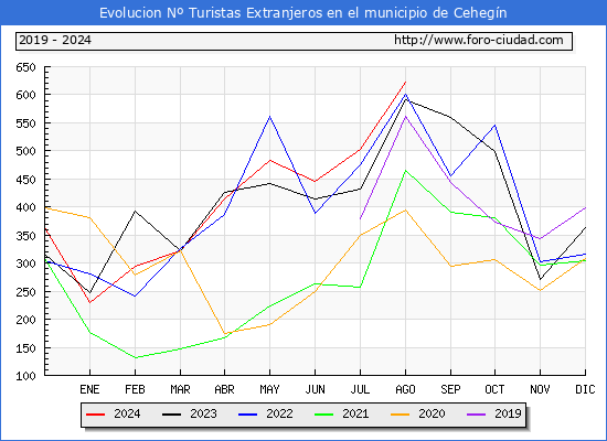 Evolucin Numero de turistas de origen Extranjero en el Municipio de Cehegn hasta Agosto del 2024.