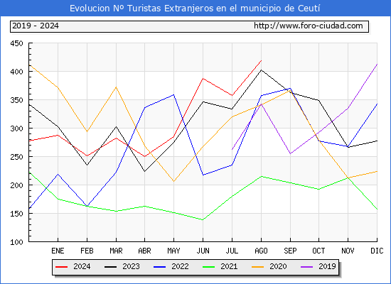 Evolucin Numero de turistas de origen Extranjero en el Municipio de Ceut hasta Agosto del 2024.