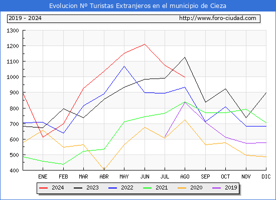 Evolucin Numero de turistas de origen Extranjero en el Municipio de Cieza hasta Agosto del 2024.