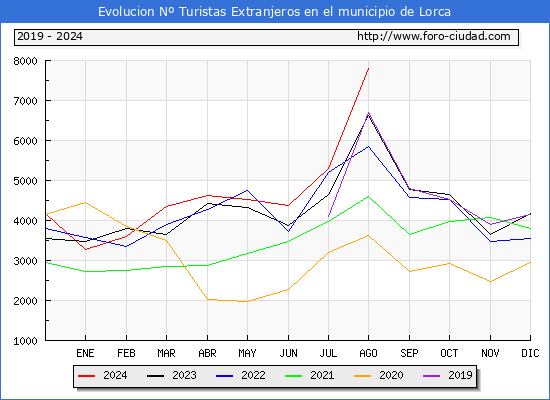 Evolucin Numero de turistas de origen Extranjero en el Municipio de Lorca hasta Agosto del 2024.