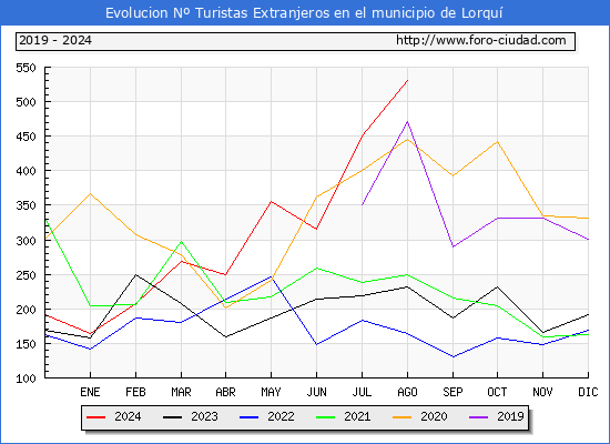 Evolucin Numero de turistas de origen Extranjero en el Municipio de Lorqu hasta Agosto del 2024.