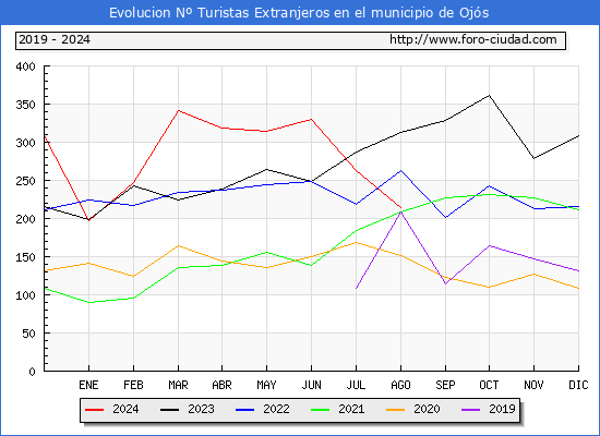 Evolucin Numero de turistas de origen Extranjero en el Municipio de Ojs hasta Agosto del 2024.