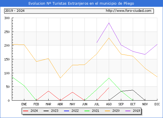 Evolucin Numero de turistas de origen Extranjero en el Municipio de Pliego hasta Agosto del 2024.