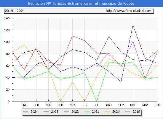 Evolucin Numero de turistas de origen Extranjero en el Municipio de Ricote hasta Agosto del 2024.