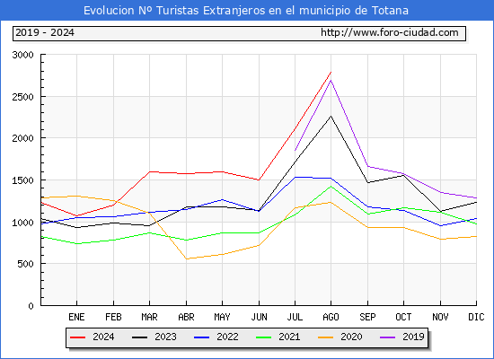 Evolucin Numero de turistas de origen Extranjero en el Municipio de Totana hasta Agosto del 2024.