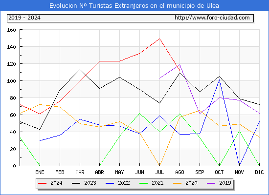 Evolucin Numero de turistas de origen Extranjero en el Municipio de Ulea hasta Agosto del 2024.