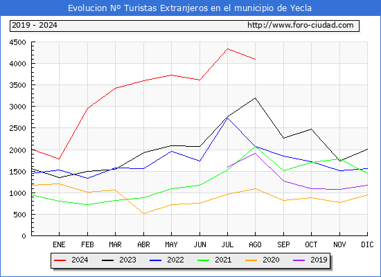 Evolucin Numero de turistas de origen Extranjero en el Municipio de Yecla hasta Agosto del 2024.