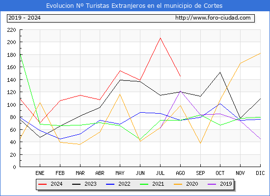 Evolucin Numero de turistas de origen Extranjero en el Municipio de Cortes hasta Agosto del 2024.