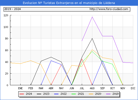 Evolucin Numero de turistas de origen Extranjero en el Municipio de Lidena hasta Agosto del 2024.